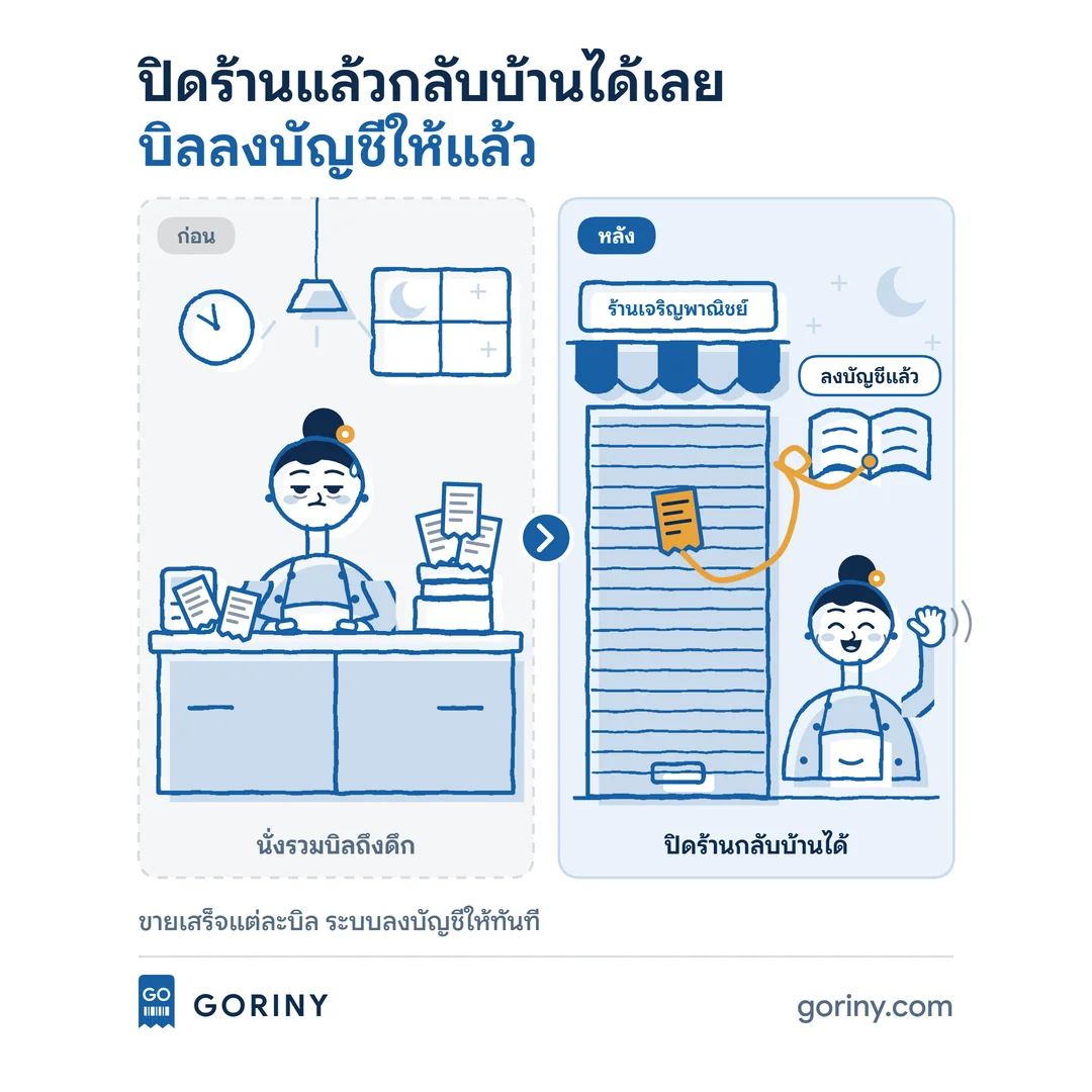 ภาพการ์ตูนป้าเจ้าของร้าน ก่อนใช้นั่งรวมบิลถึงดึกหลังปิดร้าน หลังใช้ GORINY บิลลงบัญชีให้ตั้งแต่ตอนขาย ปิดร้านแล้วกลับบ้านได้เลย
