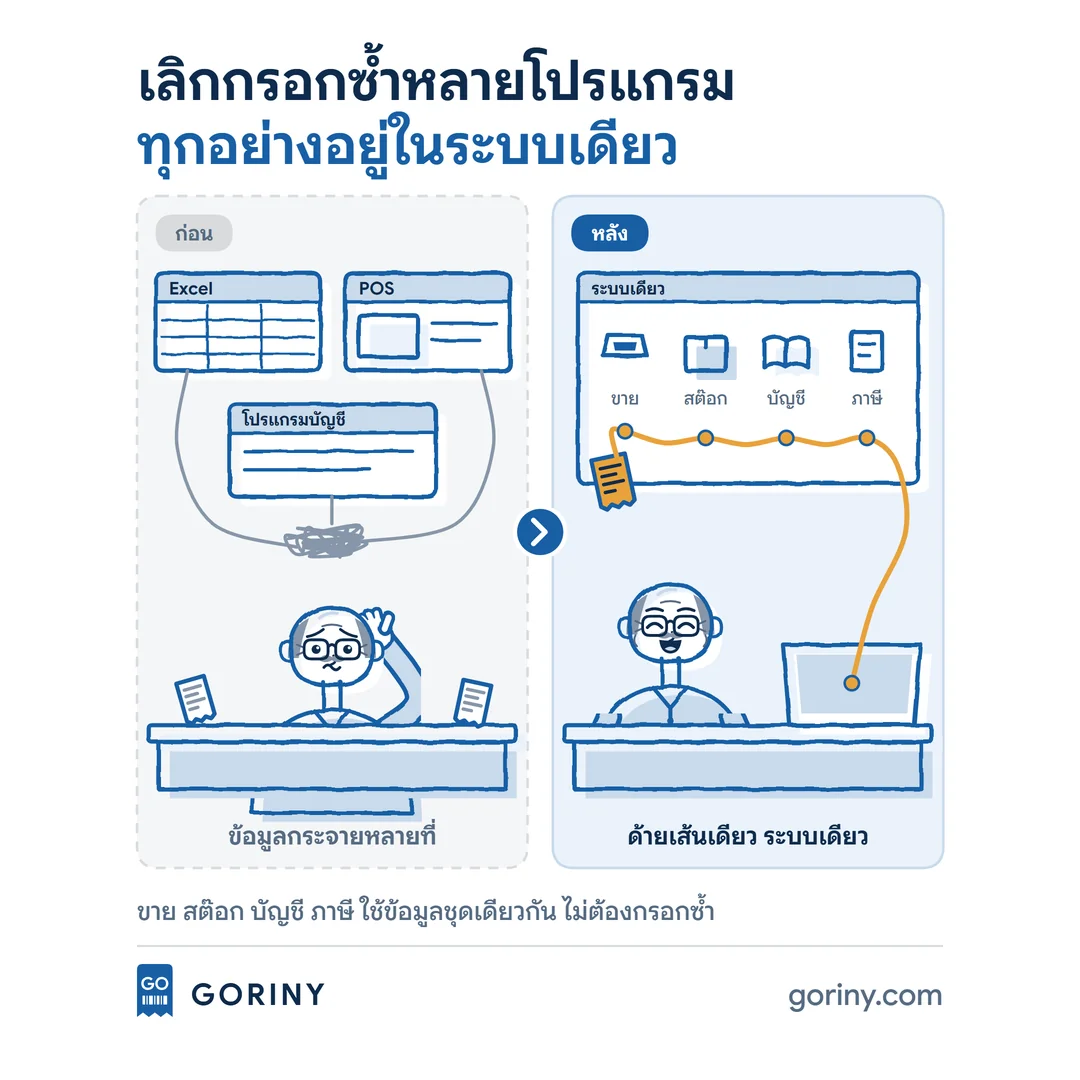ภาพการ์ตูนเจ้าของกิจการ ก่อนใช้กรอกข้อมูลเดียวกันซ้ำใน Excel POS และโปรแกรมบัญชี หลังใช้ GORINY ขาย สต๊อก บัญชี และภาษีอยู่ในระบบเดียว ไม่ต้องกรอกซ้ำ