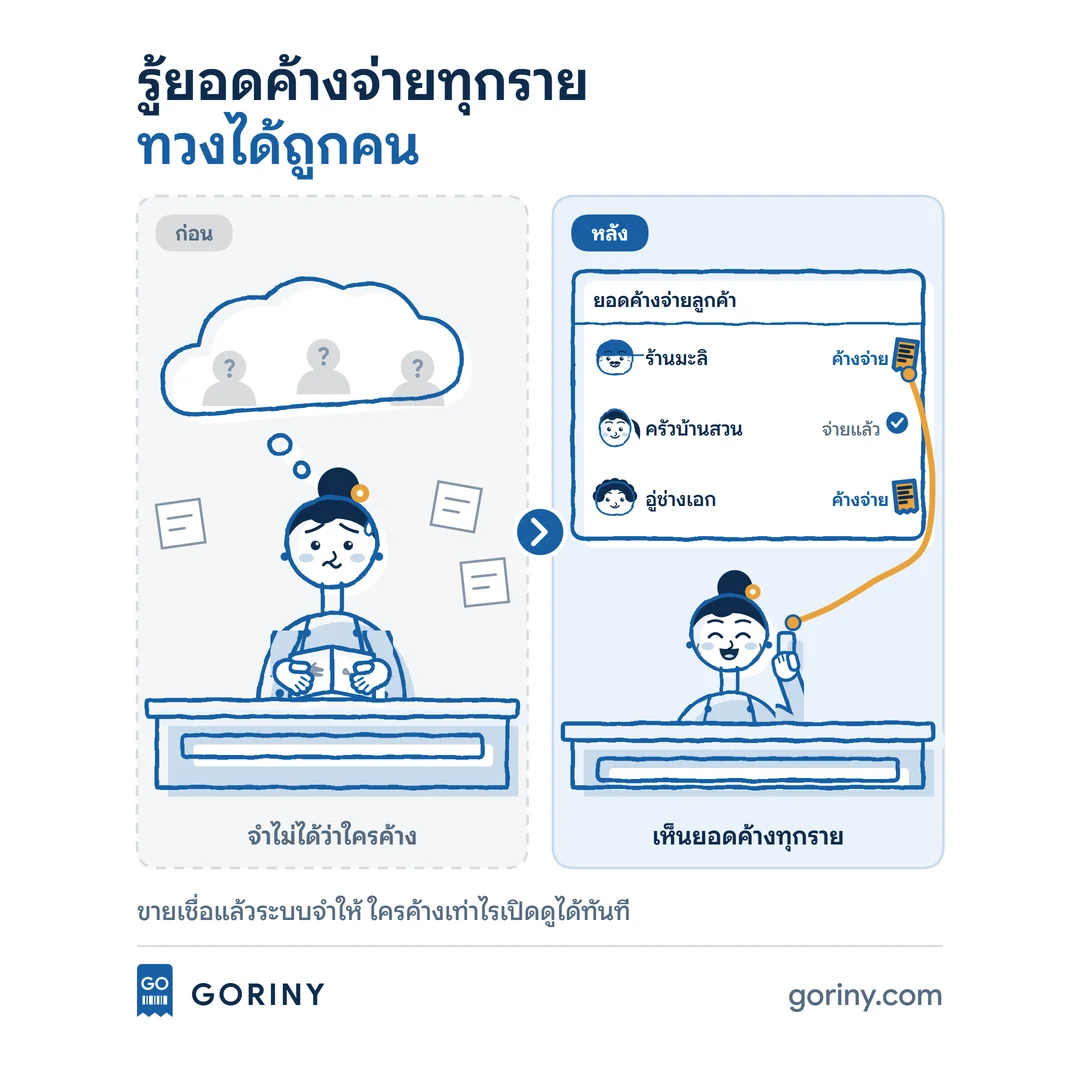 ภาพการ์ตูนป้าเจ้าของร้าน ก่อนใช้จำไม่ได้ว่าลูกค้าคนไหนยังค้างจ่าย หลังใช้ GORINY เปิดดูยอดค้างจ่ายของลูกค้าทุกรายได้จากมือถือ ทวงได้ถูกคน
