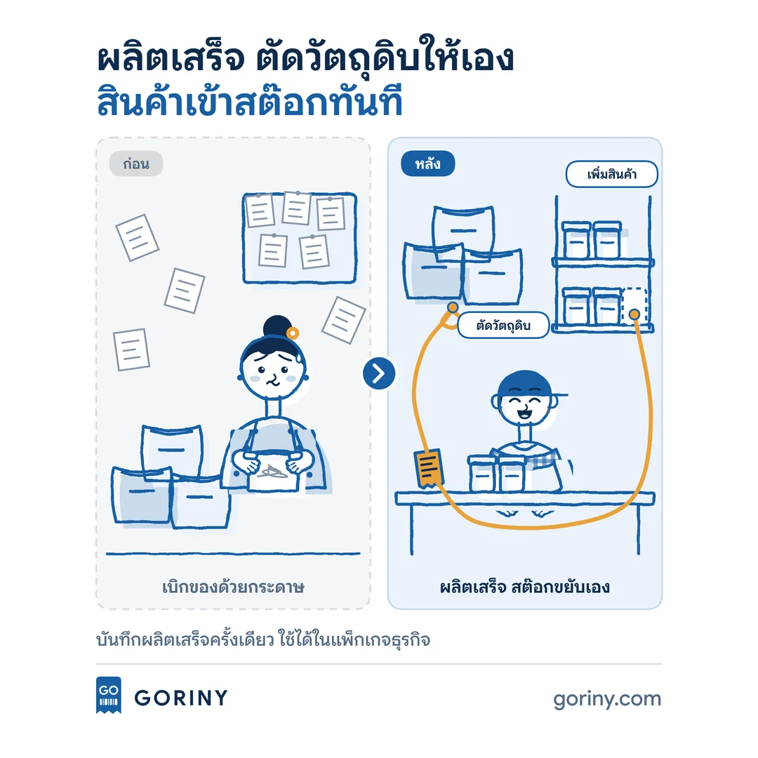 ภาพการ์ตูนงานผลิต ก่อนใช้เบิกวัตถุดิบด้วยกระดาษ หลังใช้ GORINY บันทึกผลิตเสร็จครั้งเดียว โปรแกรมตัดวัตถุดิบและเพิ่มสินค้าเข้าสต๊อกให้เอง ใช้ได้ในแผนธุรกิจ