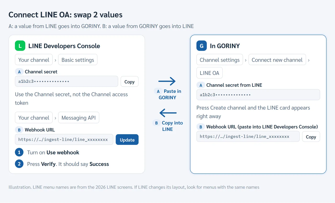 Connecting LINE: A copies the Channel secret from LINE into GORINY, B copies the Webhook URL from GORINY into LINE