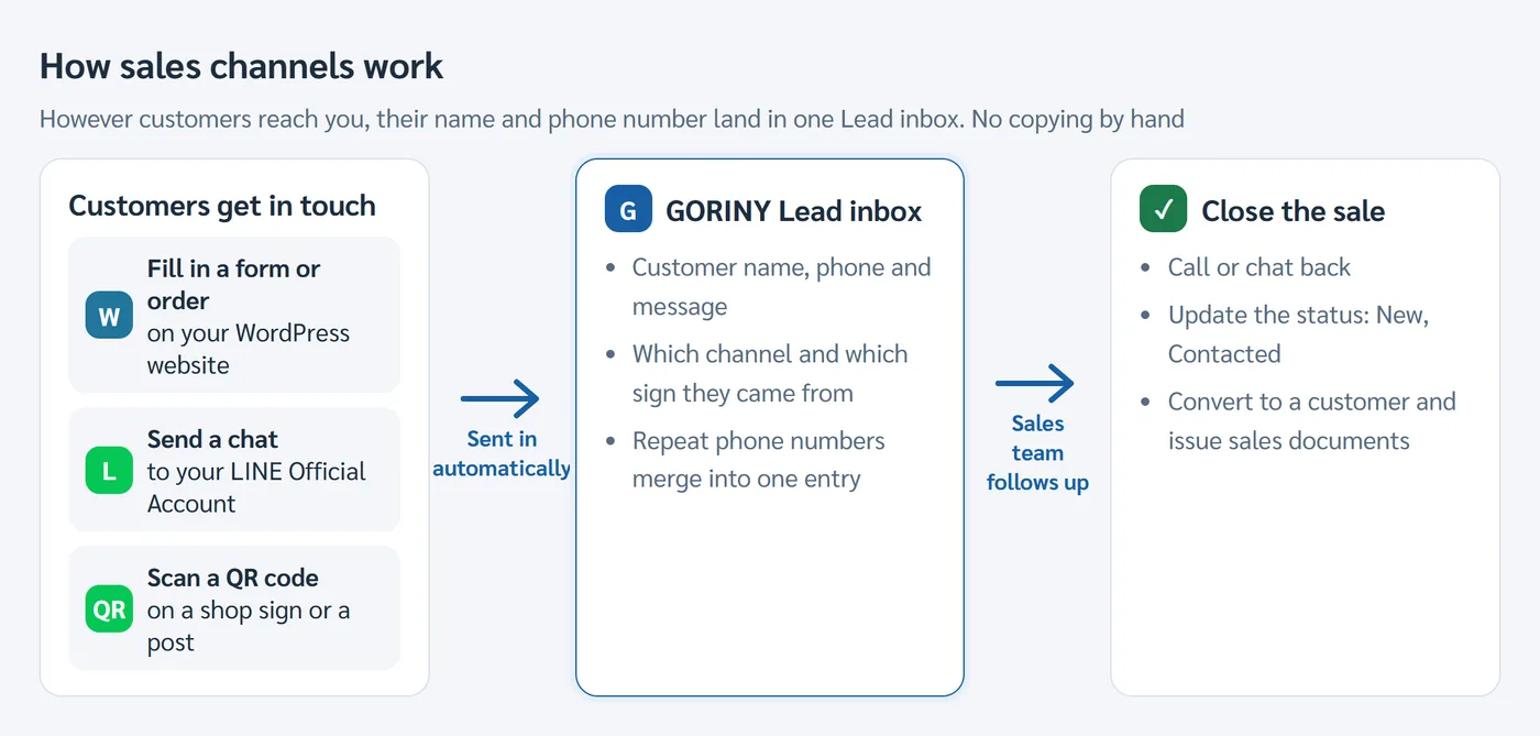 Overview: customers contact you by website, LINE or QR, and everything lands in the Lead inbox for your sales team