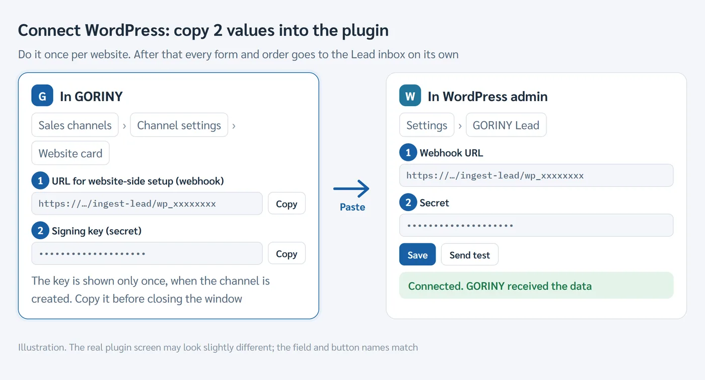 Summary: copy the URL and the signing key from GORINY into the Settings GORINY Lead page in WordPress