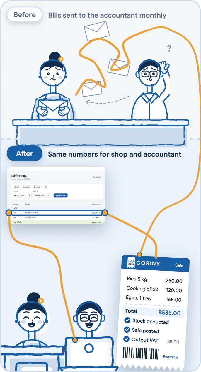 GORINY Business Suite before and after. Before: the shop sends envelopes of bills to the accountant and everything is keyed in again every month. After: the shop rings up one bill, the system deducts stock, posts the sale and records output VAT, and the accountant opens the same income statement.